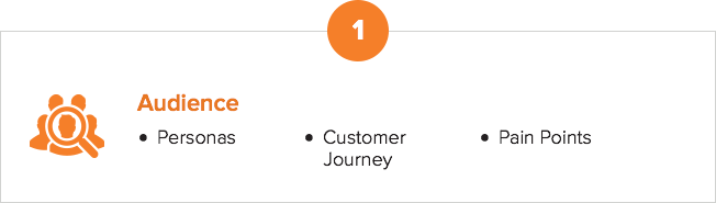 Step 1: Audience (personas, customer journey, and pain points).