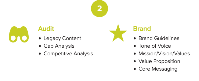 Step 2: Audit (legacy content, gap analysis, competitive analysis) & Brand (brand guidelines, tone of voice, mission, value proposition, and core messaging).