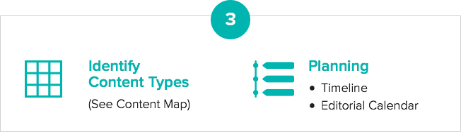 Step 3: Identify Content Types & Planning (timeline, editorial calendar).