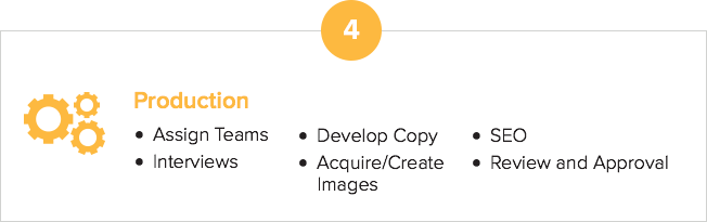 Step 4: Production (assign teams, interviews, develop copy, acquire/create images, SEO, and review and approval).