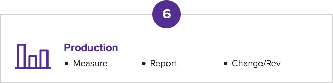 Step 6: Production (Measure, Report, and Change).