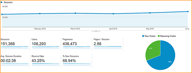 Website analytics basic Google Analytics statistics.