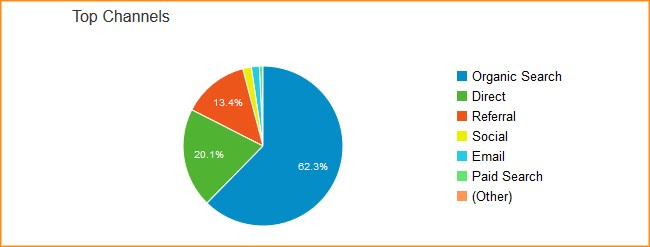 Website analytics chart for Top Channels traffic.