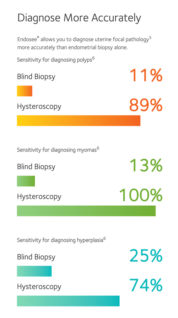 Chart of accurate diagnoses for biopsy and hysteroscopy