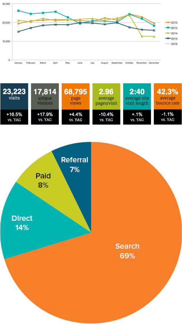 Web reporting numbers and metrics on a computer screen, including percentages, durations, and bar graph.