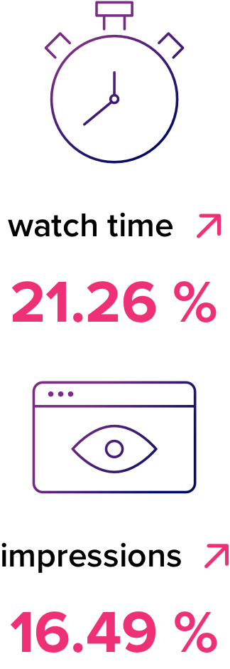 IEEE EMBS YouTube stats - watch time and impression increase