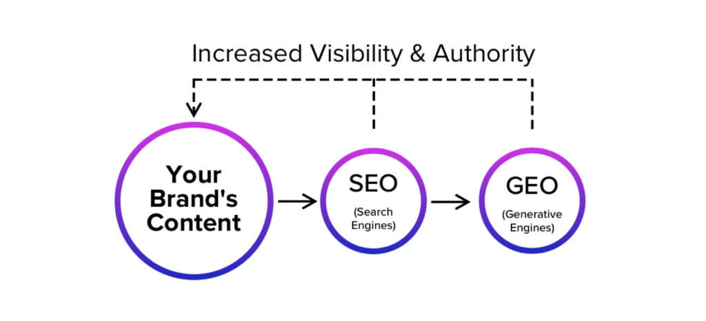 Diagram showing "Your Brand's Content" feeding into "SEO (Search Engines)" and "GEO (Generative Engines)", both of which lead to "Increased Visibility & Authority"